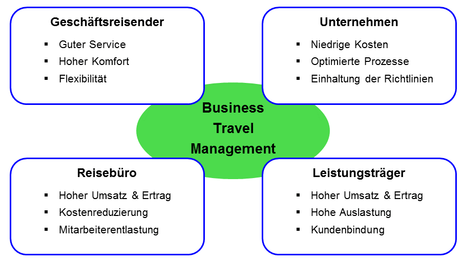 Teilnehmer Geschäftsreisemanagement